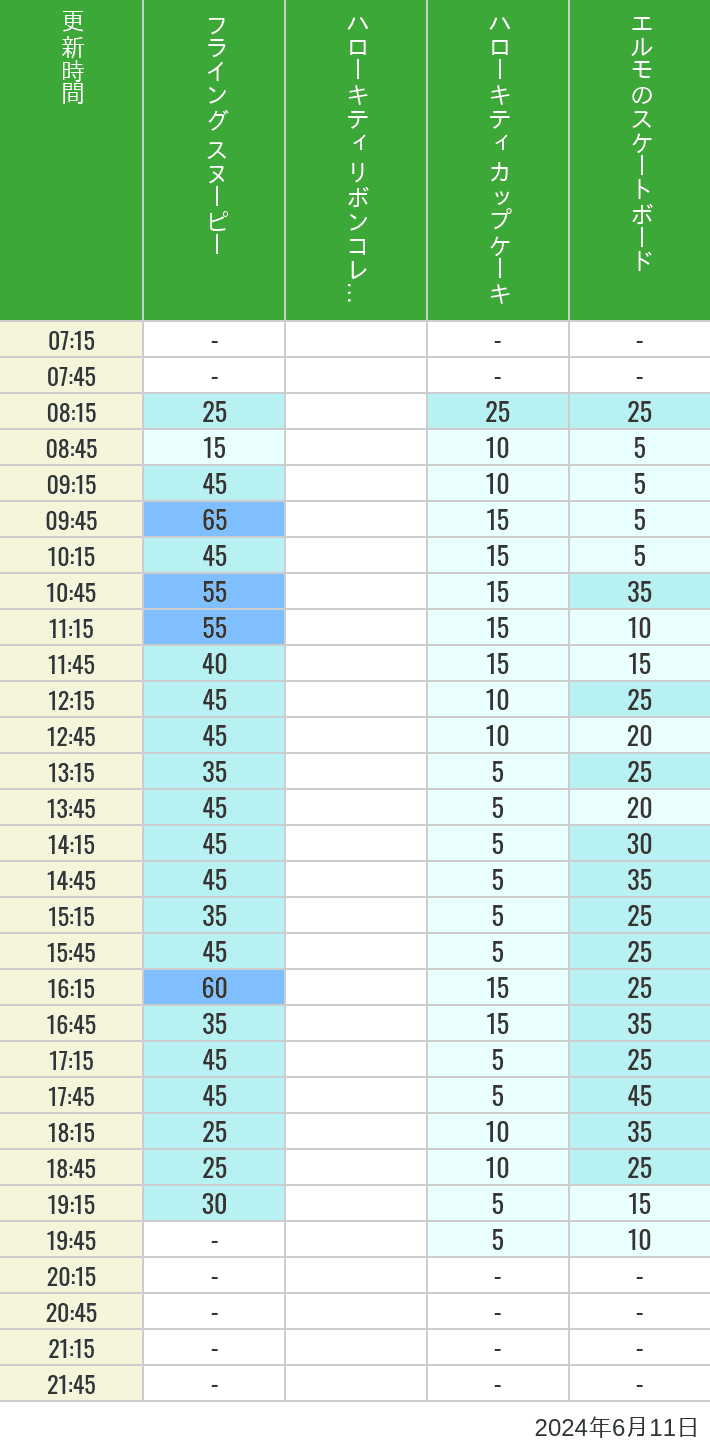 Table of wait times for Flying Snoopy, Hello Kitty Ribbon, Kittys Cupcake and Elmos Skateboard on June 11, 2024, recorded by time from 7:00 am to 9:00 pm.