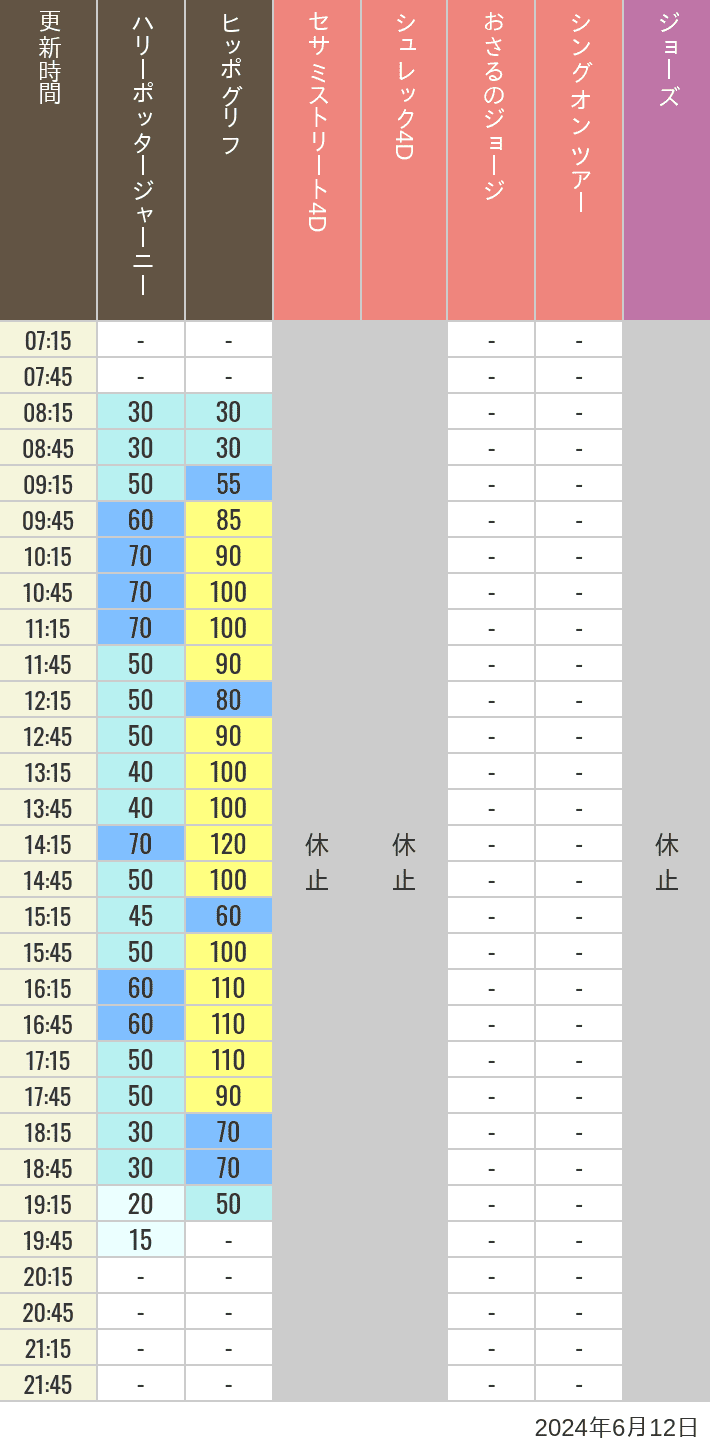 Table of wait times for Hippogriff, Sesame Street 4D, Shreks 4D,  Curious George, SING ON TOUR and JAWS on June 12, 2024, recorded by time from 7:00 am to 9:00 pm.