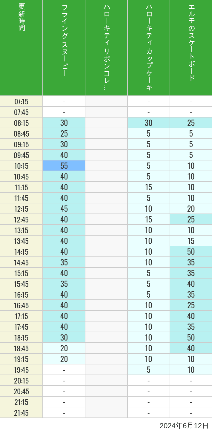 Table of wait times for Flying Snoopy, Hello Kitty Ribbon, Kittys Cupcake and Elmos Skateboard on June 12, 2024, recorded by time from 7:00 am to 9:00 pm.
