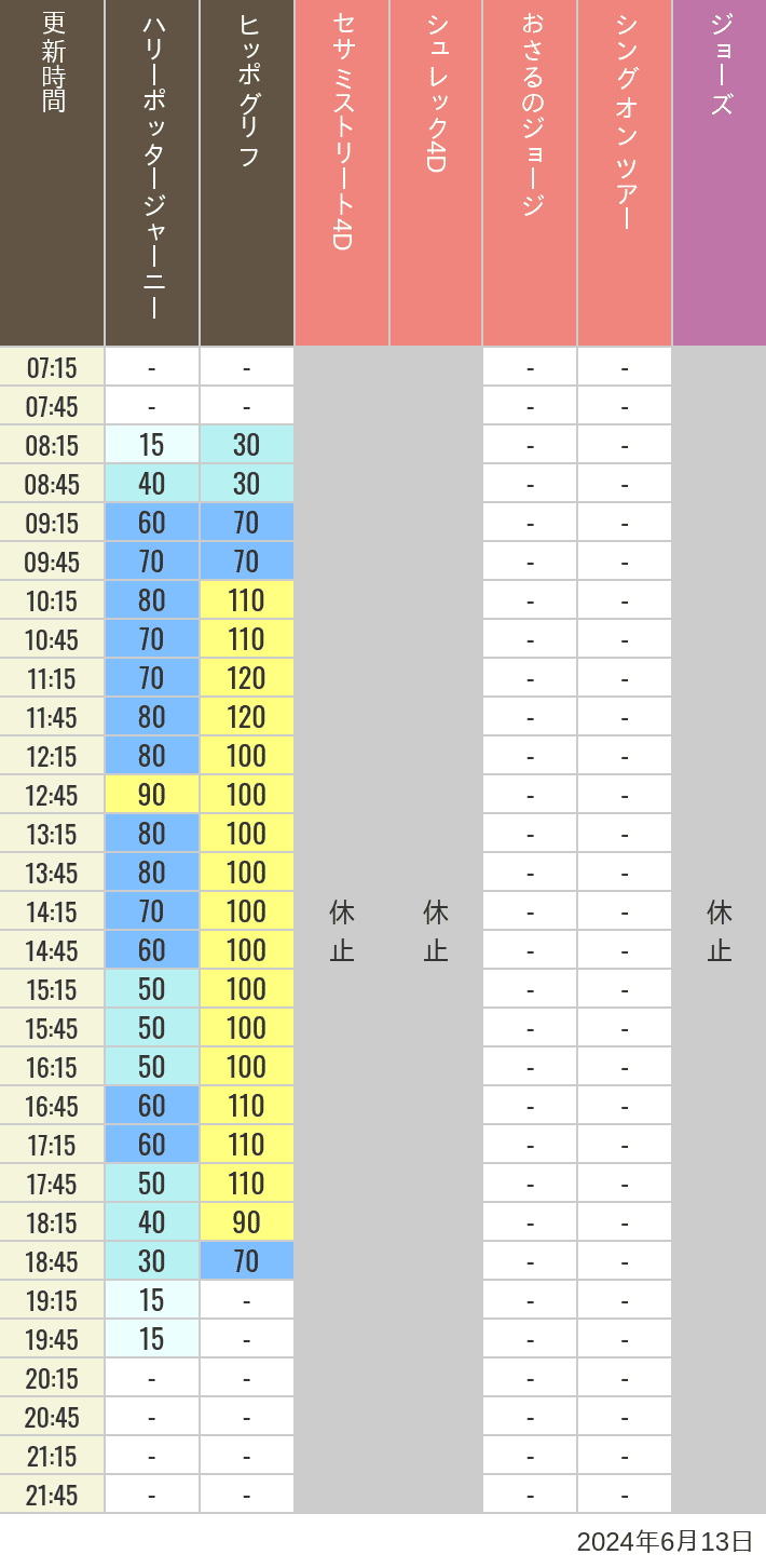 Table of wait times for Hippogriff, Sesame Street 4D, Shreks 4D,  Curious George, SING ON TOUR and JAWS on June 13, 2024, recorded by time from 7:00 am to 9:00 pm.