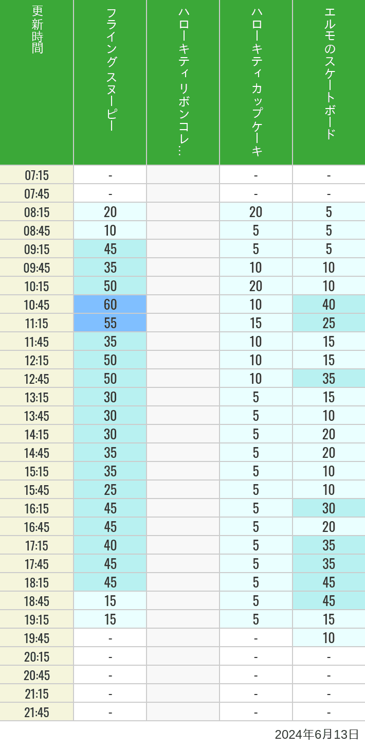 Table of wait times for Flying Snoopy, Hello Kitty Ribbon, Kittys Cupcake and Elmos Skateboard on June 13, 2024, recorded by time from 7:00 am to 9:00 pm.