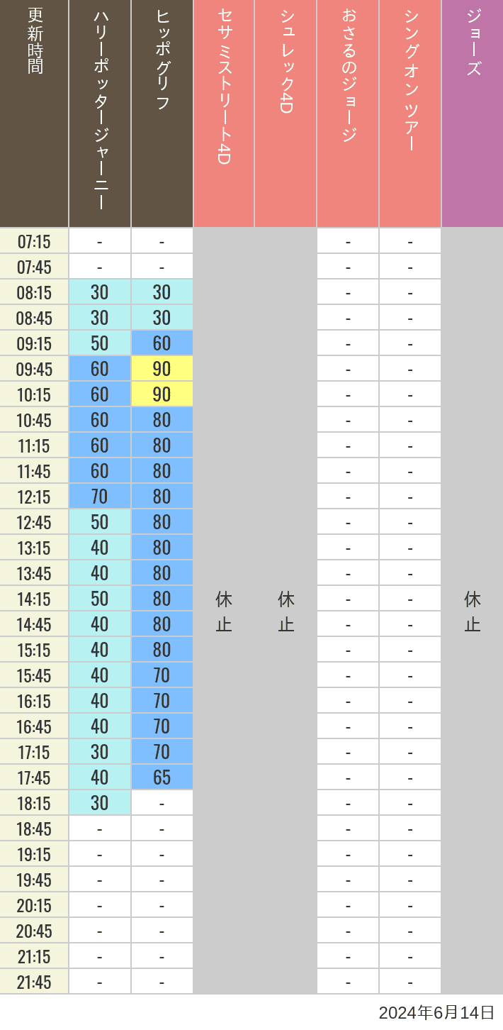 Table of wait times for Hippogriff, Sesame Street 4D, Shreks 4D,  Curious George, SING ON TOUR and JAWS on June 14, 2024, recorded by time from 7:00 am to 9:00 pm.