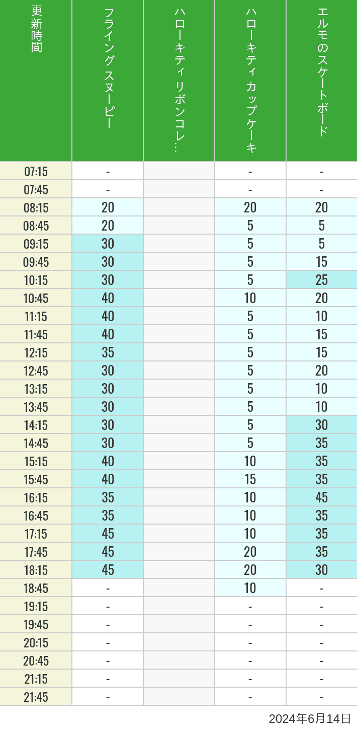 Table of wait times for Flying Snoopy, Hello Kitty Ribbon, Kittys Cupcake and Elmos Skateboard on June 14, 2024, recorded by time from 7:00 am to 9:00 pm.