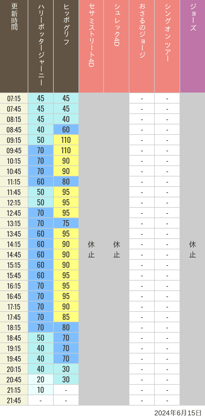 Table of wait times for Hippogriff, Sesame Street 4D, Shreks 4D,  Curious George, SING ON TOUR and JAWS on June 15, 2024, recorded by time from 7:00 am to 9:00 pm.
