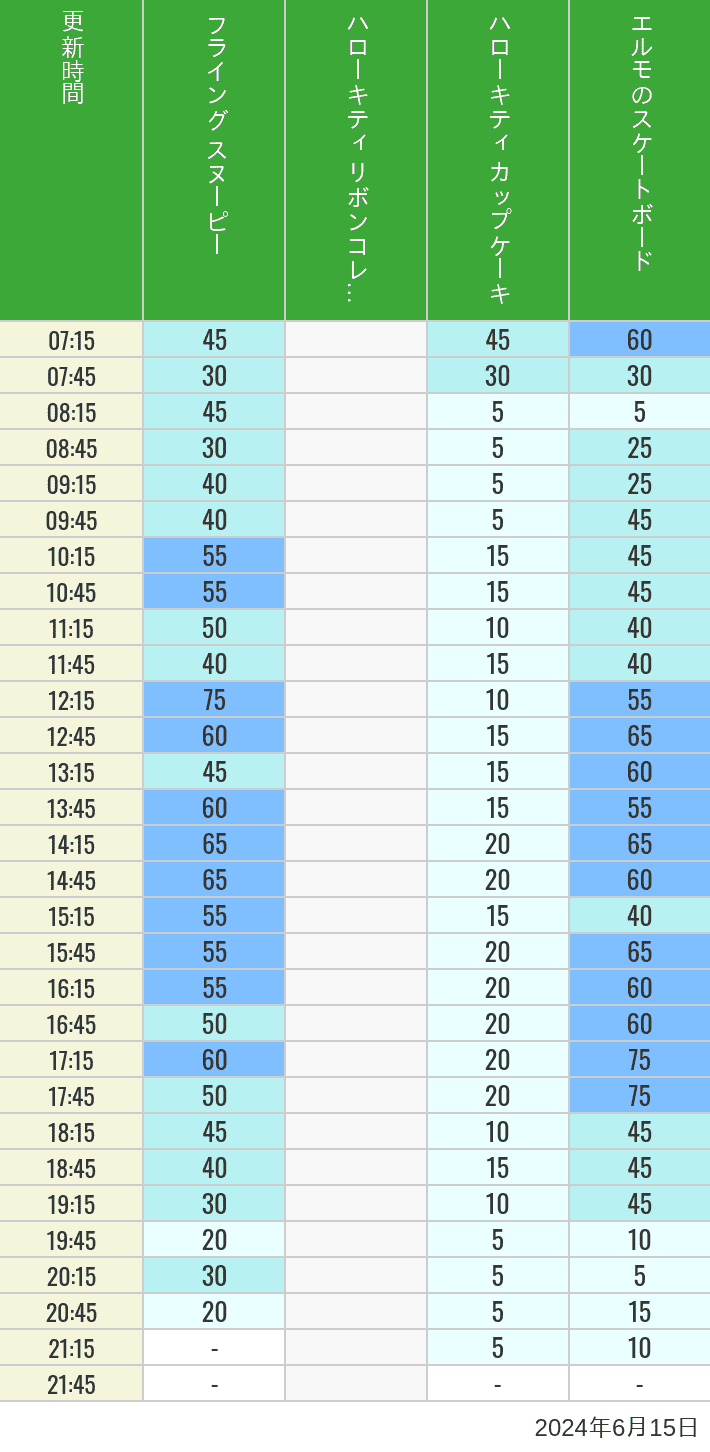Table of wait times for Flying Snoopy, Hello Kitty Ribbon, Kittys Cupcake and Elmos Skateboard on June 15, 2024, recorded by time from 7:00 am to 9:00 pm.