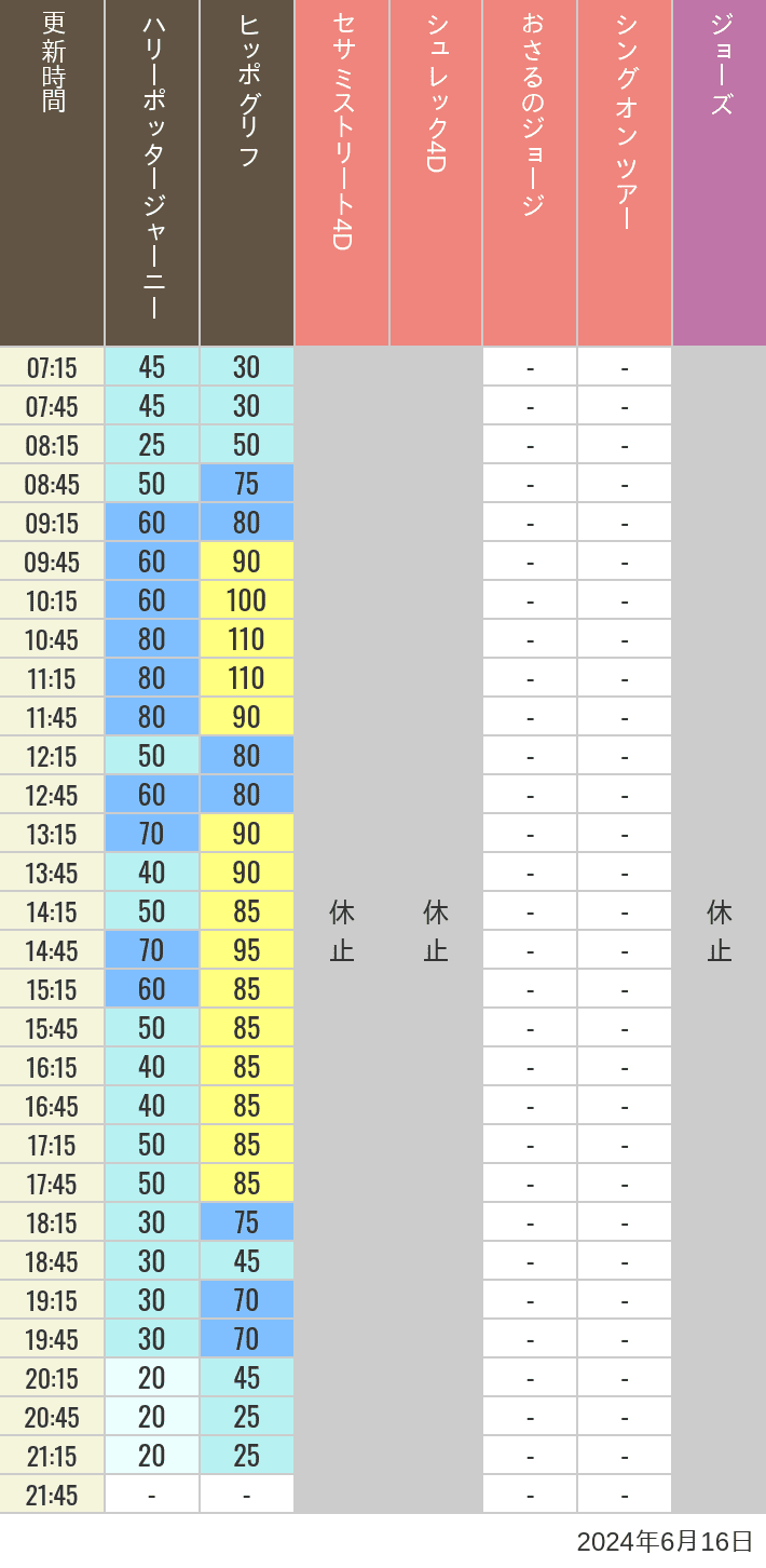 Table of wait times for Hippogriff, Sesame Street 4D, Shreks 4D,  Curious George, SING ON TOUR and JAWS on June 16, 2024, recorded by time from 7:00 am to 9:00 pm.