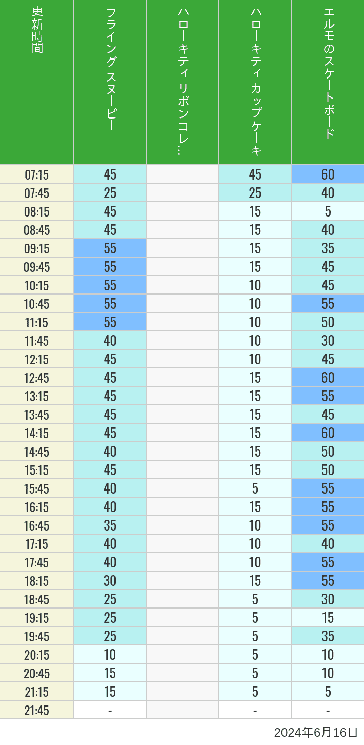 Table of wait times for Flying Snoopy, Hello Kitty Ribbon, Kittys Cupcake and Elmos Skateboard on June 16, 2024, recorded by time from 7:00 am to 9:00 pm.