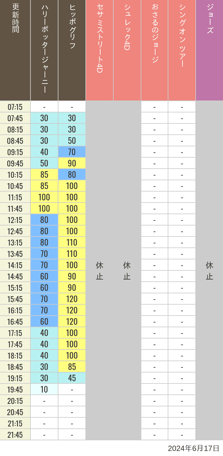 Table of wait times for Hippogriff, Sesame Street 4D, Shreks 4D,  Curious George, SING ON TOUR and JAWS on June 17, 2024, recorded by time from 7:00 am to 9:00 pm.