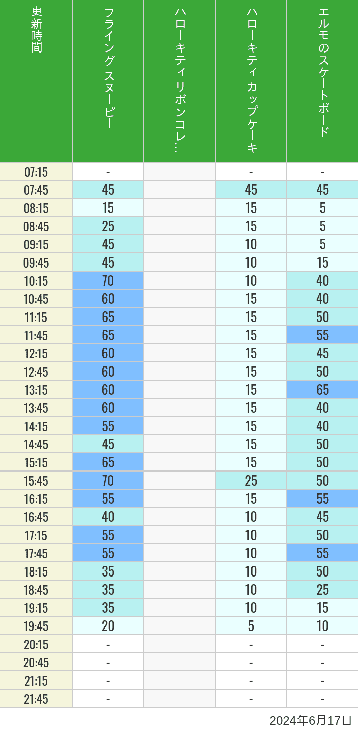 Table of wait times for Flying Snoopy, Hello Kitty Ribbon, Kittys Cupcake and Elmos Skateboard on June 17, 2024, recorded by time from 7:00 am to 9:00 pm.