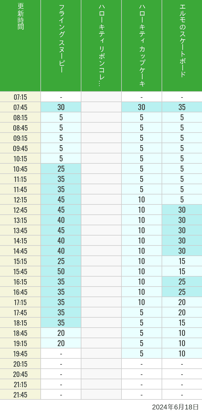 Table of wait times for Flying Snoopy, Hello Kitty Ribbon, Kittys Cupcake and Elmos Skateboard on June 18, 2024, recorded by time from 7:00 am to 9:00 pm.