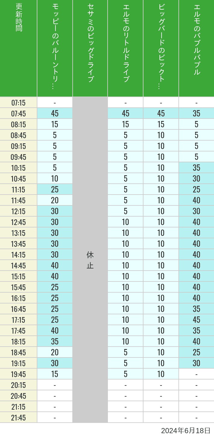 Table of wait times for Balloon Trip, Big Drive, Little Drive Big Top Circus and Elmos Bubble Bubble on June 18, 2024, recorded by time from 7:00 am to 9:00 pm.