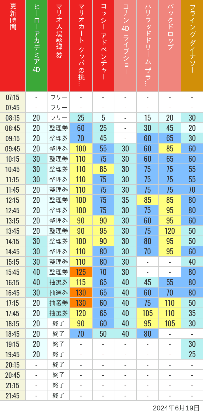 Table of wait times for Space Fantasy, Hollywood Dream, Backdrop, Flying Dinosaur, Jurassic Park, Minion, Harry Potter and Spider-Man on June 19, 2024, recorded by time from 7:00 am to 9:00 pm.