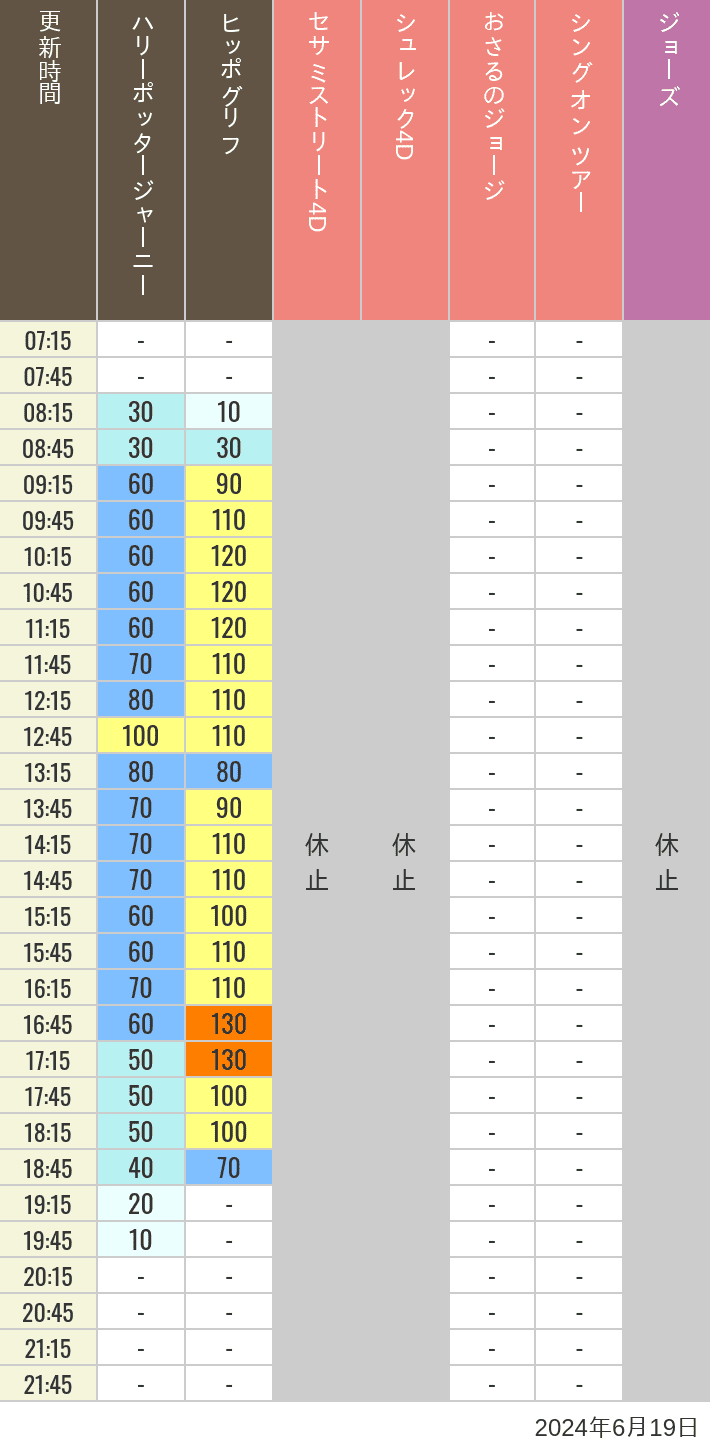 Table of wait times for Hippogriff, Sesame Street 4D, Shreks 4D,  Curious George, SING ON TOUR and JAWS on June 19, 2024, recorded by time from 7:00 am to 9:00 pm.