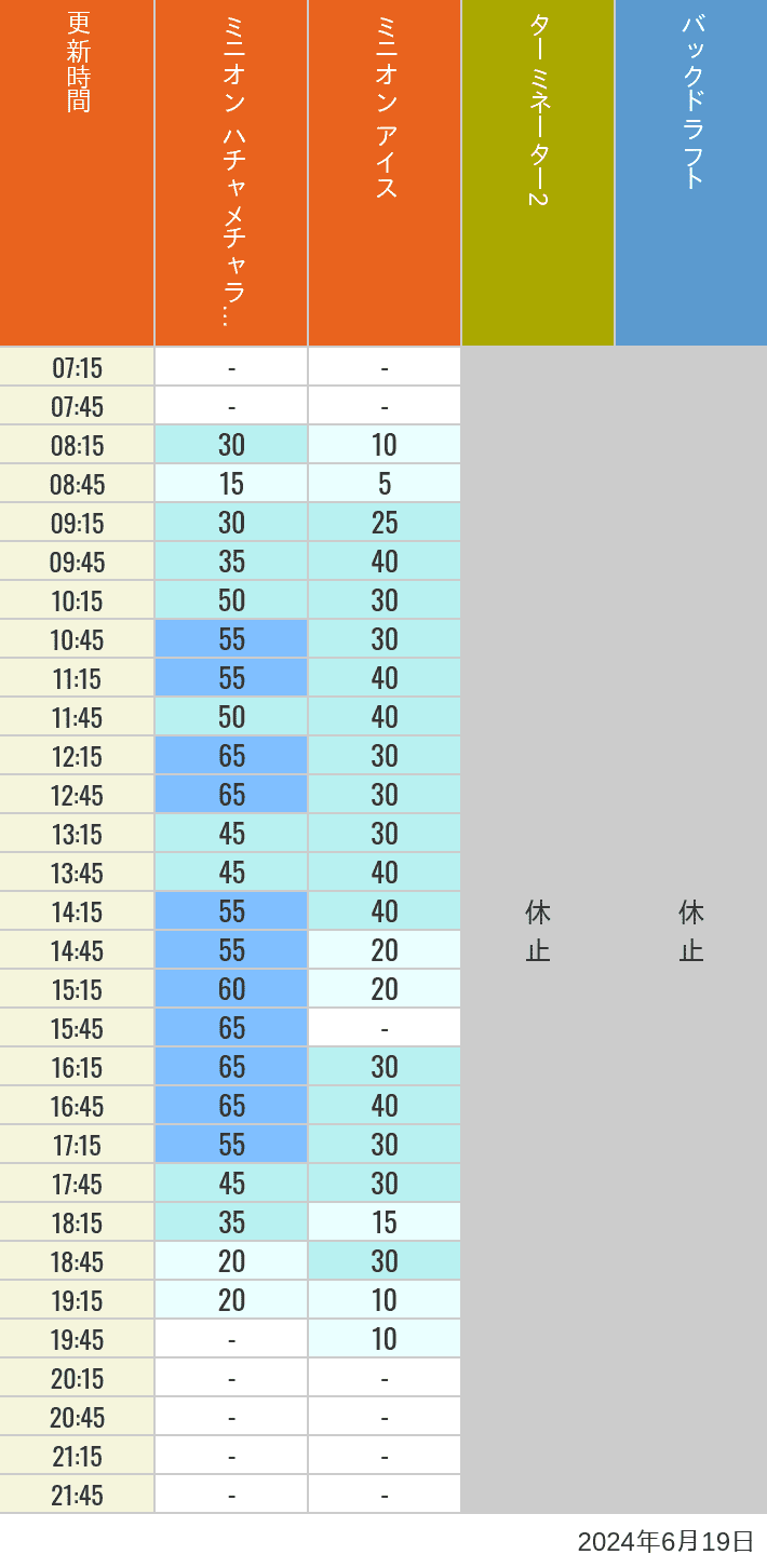 Table of wait times for Freeze Ray Sliders, Backdraft on June 19, 2024, recorded by time from 7:00 am to 9:00 pm.