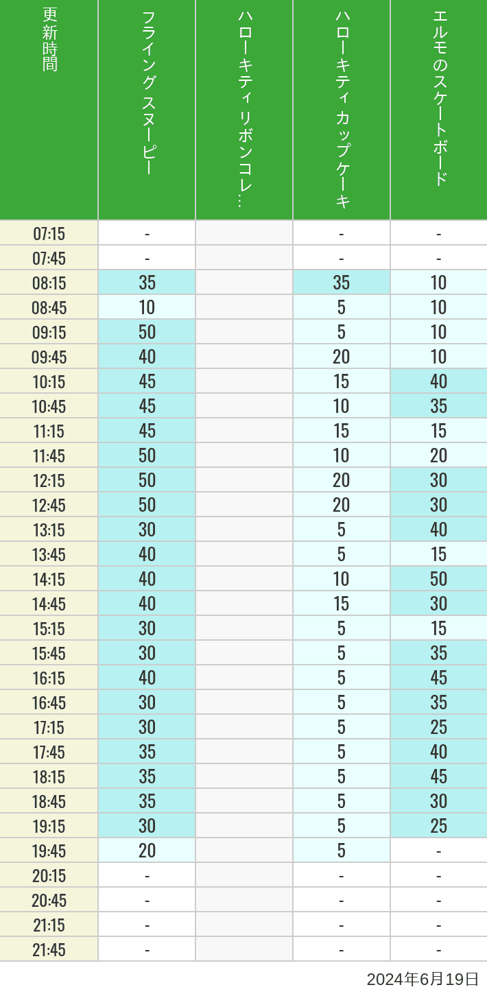 Table of wait times for Flying Snoopy, Hello Kitty Ribbon, Kittys Cupcake and Elmos Skateboard on June 19, 2024, recorded by time from 7:00 am to 9:00 pm.