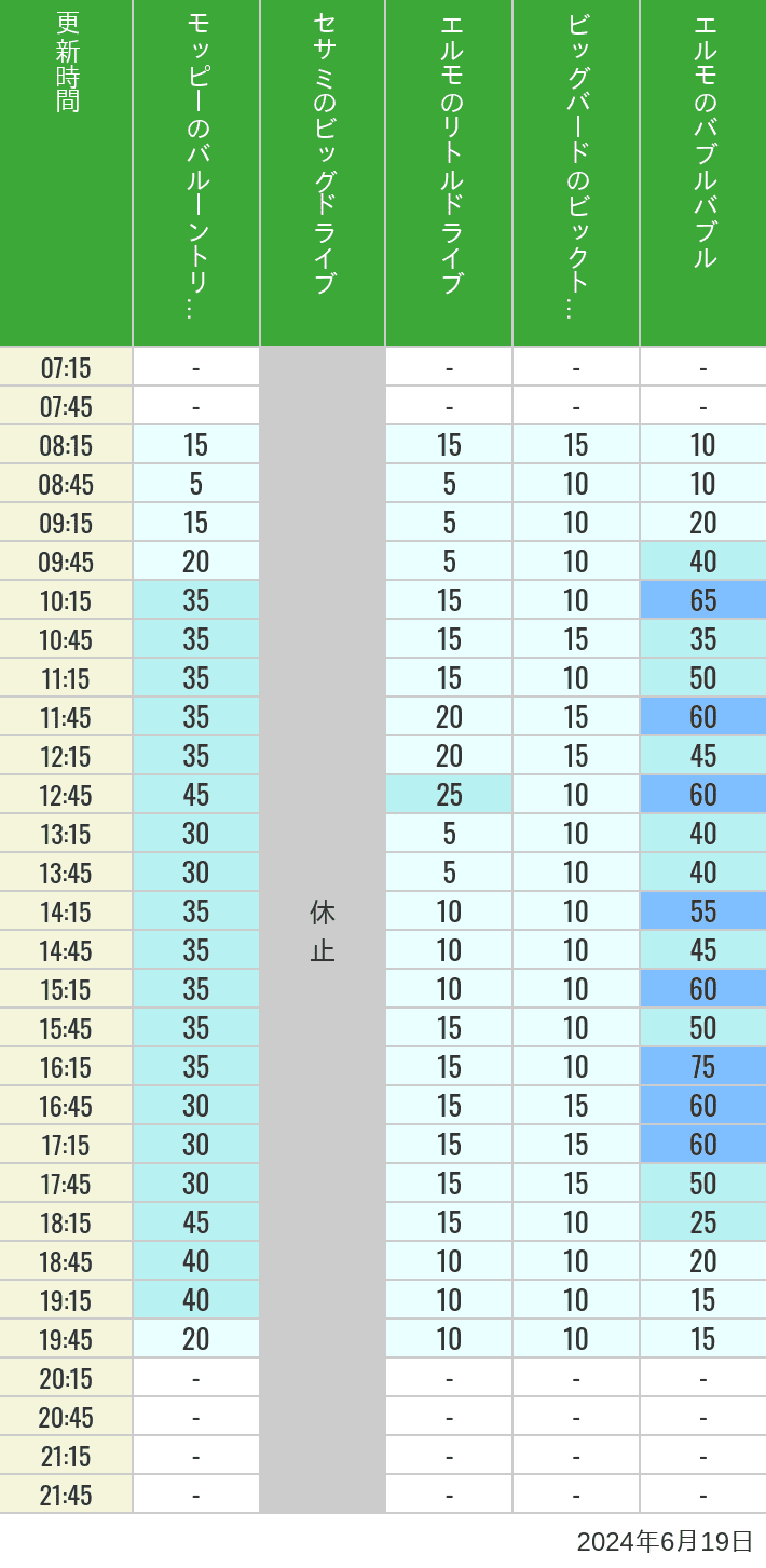 Table of wait times for Balloon Trip, Big Drive, Little Drive Big Top Circus and Elmos Bubble Bubble on June 19, 2024, recorded by time from 7:00 am to 9:00 pm.