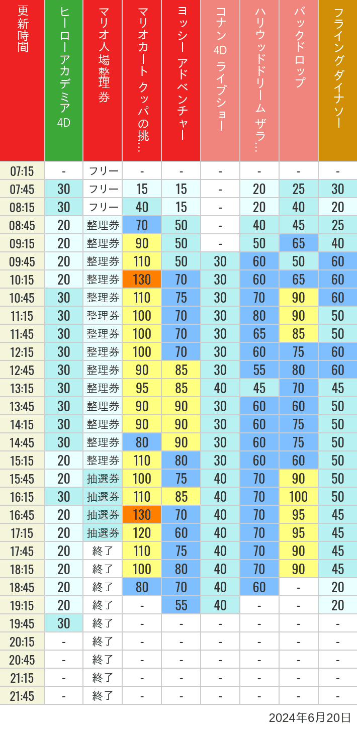 Table of wait times for Space Fantasy, Hollywood Dream, Backdrop, Flying Dinosaur, Jurassic Park, Minion, Harry Potter and Spider-Man on June 20, 2024, recorded by time from 7:00 am to 9:00 pm.