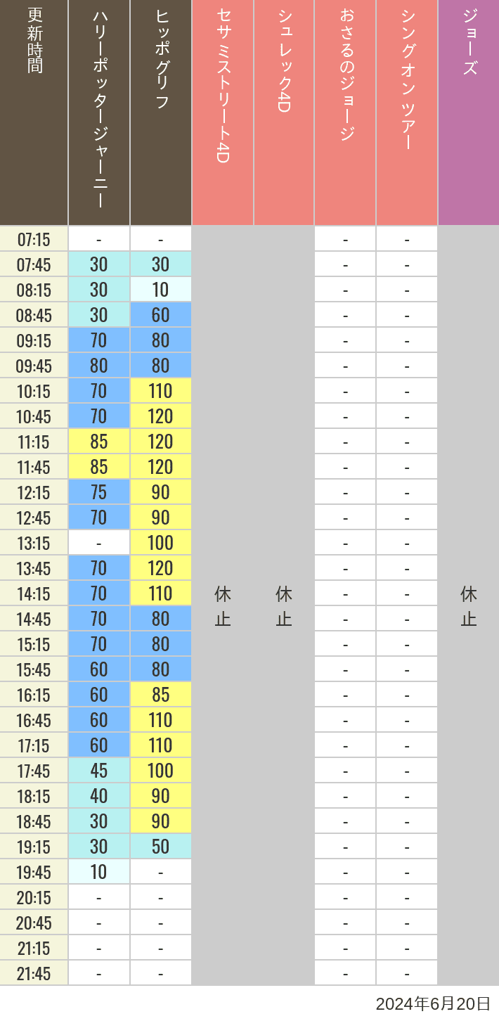 Table of wait times for Hippogriff, Sesame Street 4D, Shreks 4D,  Curious George, SING ON TOUR and JAWS on June 20, 2024, recorded by time from 7:00 am to 9:00 pm.