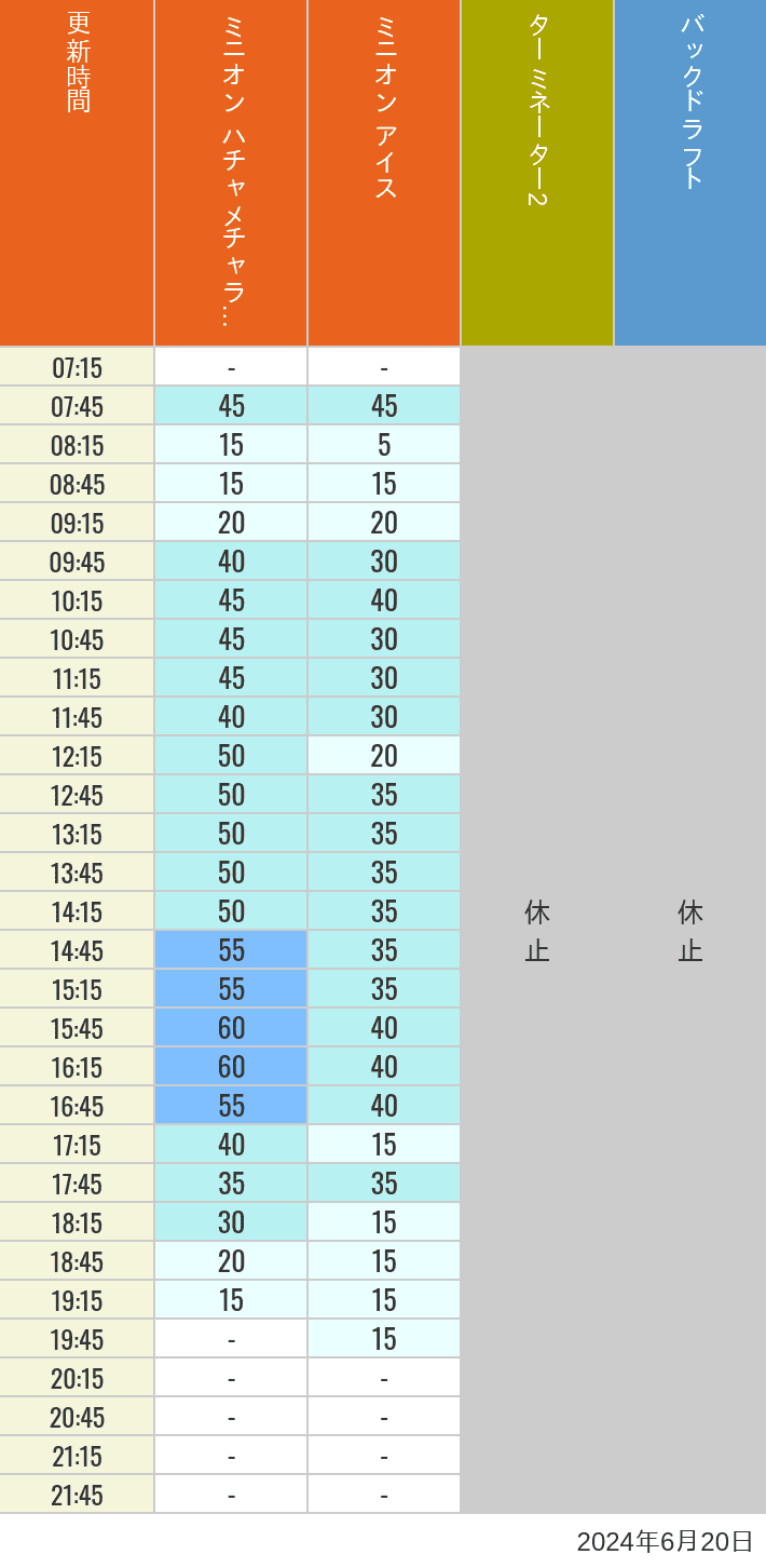 Table of wait times for Freeze Ray Sliders, Backdraft on June 20, 2024, recorded by time from 7:00 am to 9:00 pm.