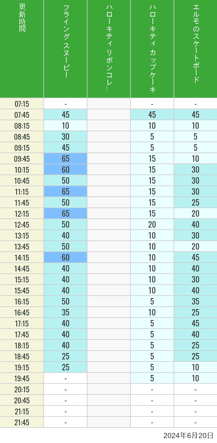 Table of wait times for Flying Snoopy, Hello Kitty Ribbon, Kittys Cupcake and Elmos Skateboard on June 20, 2024, recorded by time from 7:00 am to 9:00 pm.