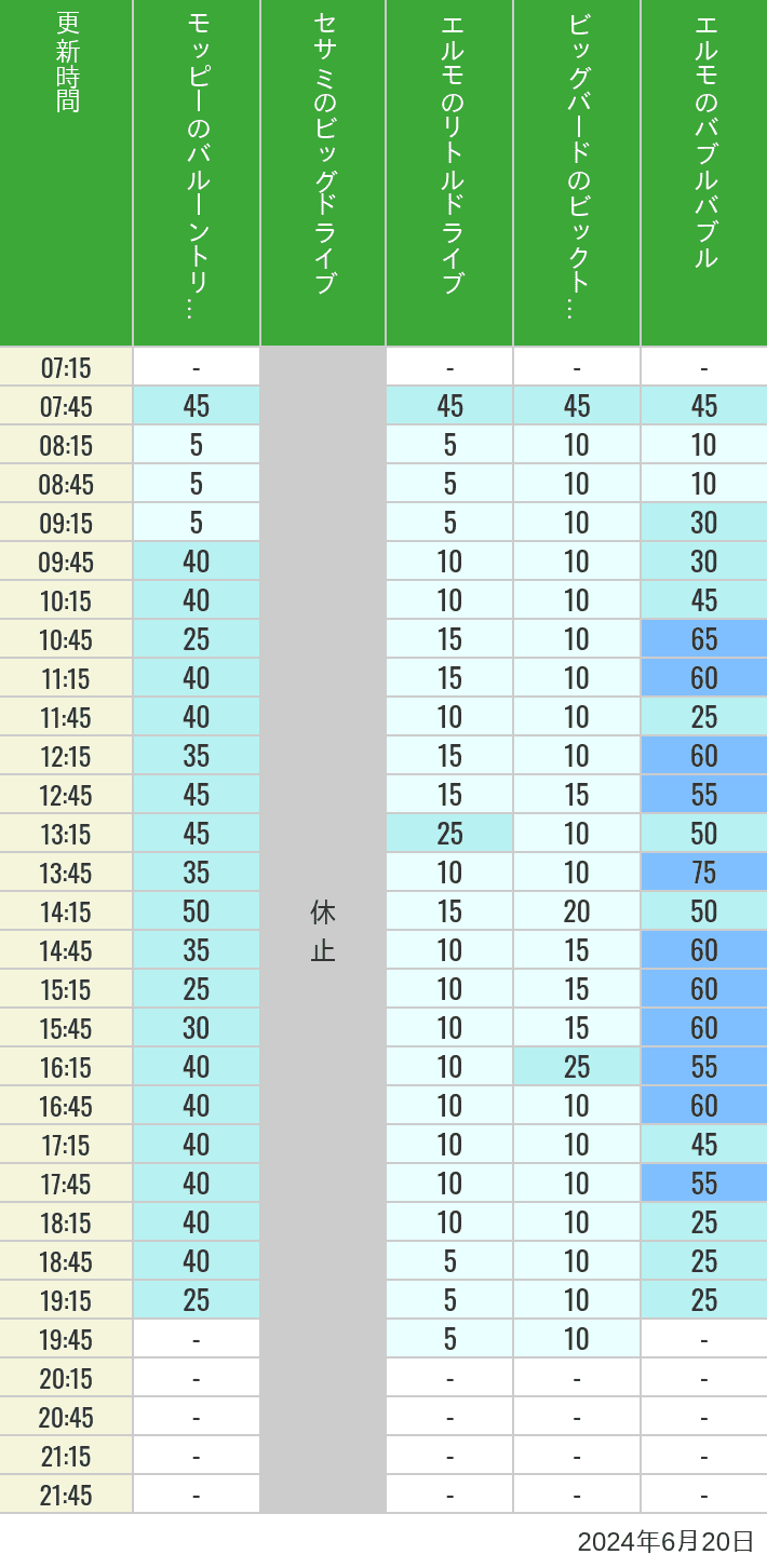 Table of wait times for Balloon Trip, Big Drive, Little Drive Big Top Circus and Elmos Bubble Bubble on June 20, 2024, recorded by time from 7:00 am to 9:00 pm.