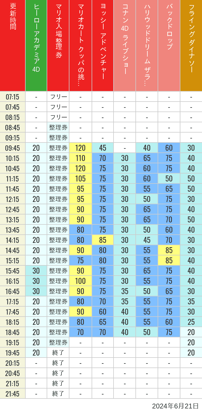 Table of wait times for Space Fantasy, Hollywood Dream, Backdrop, Flying Dinosaur, Jurassic Park, Minion, Harry Potter and Spider-Man on June 21, 2024, recorded by time from 7:00 am to 9:00 pm.