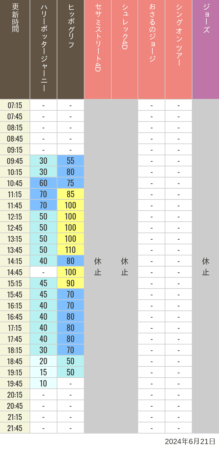 Table of wait times for Hippogriff, Sesame Street 4D, Shreks 4D,  Curious George, SING ON TOUR and JAWS on June 21, 2024, recorded by time from 7:00 am to 9:00 pm.