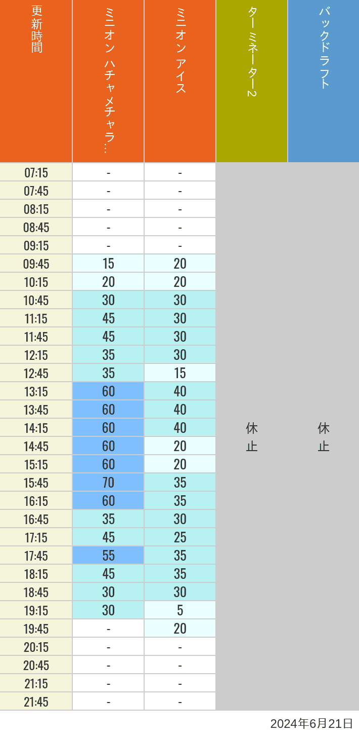 Table of wait times for Freeze Ray Sliders, Backdraft on June 21, 2024, recorded by time from 7:00 am to 9:00 pm.