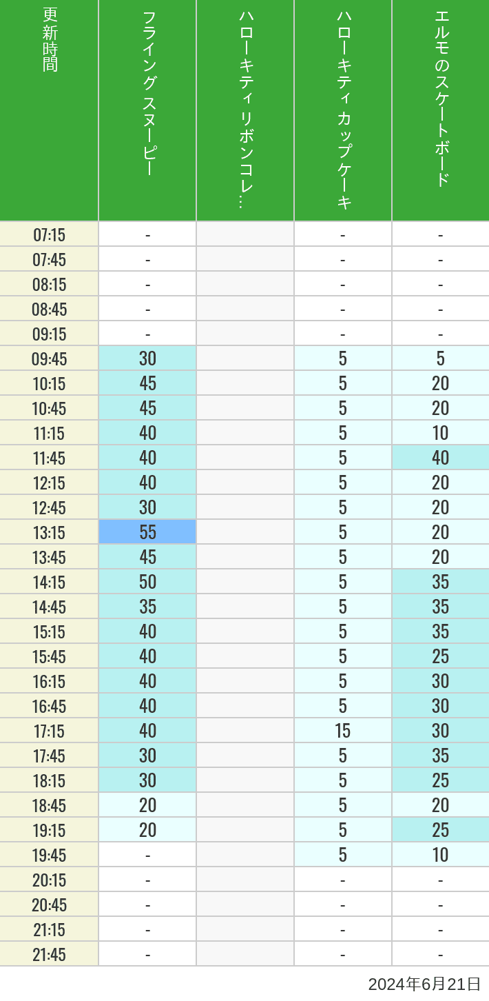 Table of wait times for Flying Snoopy, Hello Kitty Ribbon, Kittys Cupcake and Elmos Skateboard on June 21, 2024, recorded by time from 7:00 am to 9:00 pm.