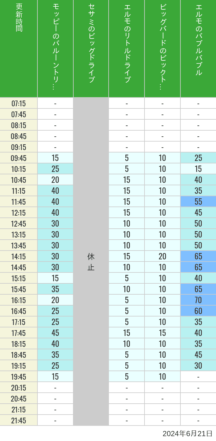 Table of wait times for Balloon Trip, Big Drive, Little Drive Big Top Circus and Elmos Bubble Bubble on June 21, 2024, recorded by time from 7:00 am to 9:00 pm.