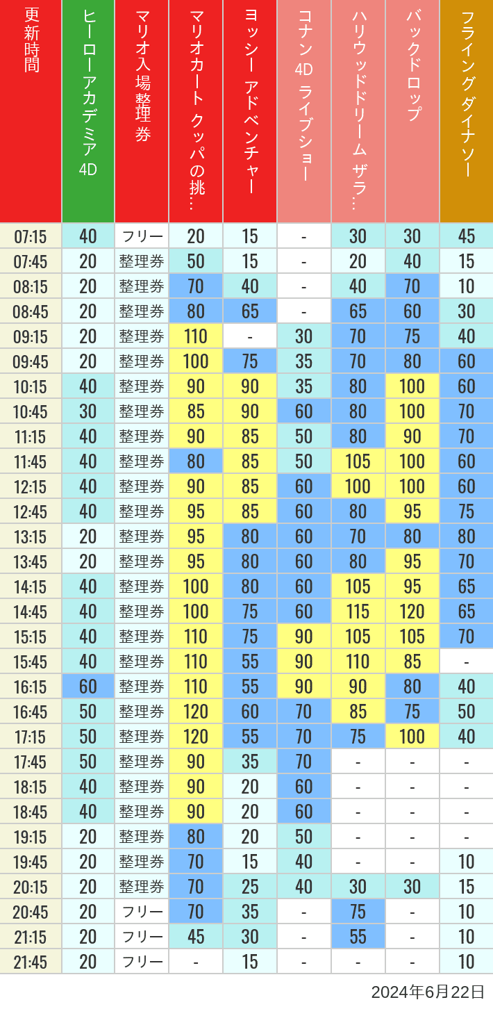 Table of wait times for Space Fantasy, Hollywood Dream, Backdrop, Flying Dinosaur, Jurassic Park, Minion, Harry Potter and Spider-Man on June 22, 2024, recorded by time from 7:00 am to 9:00 pm.