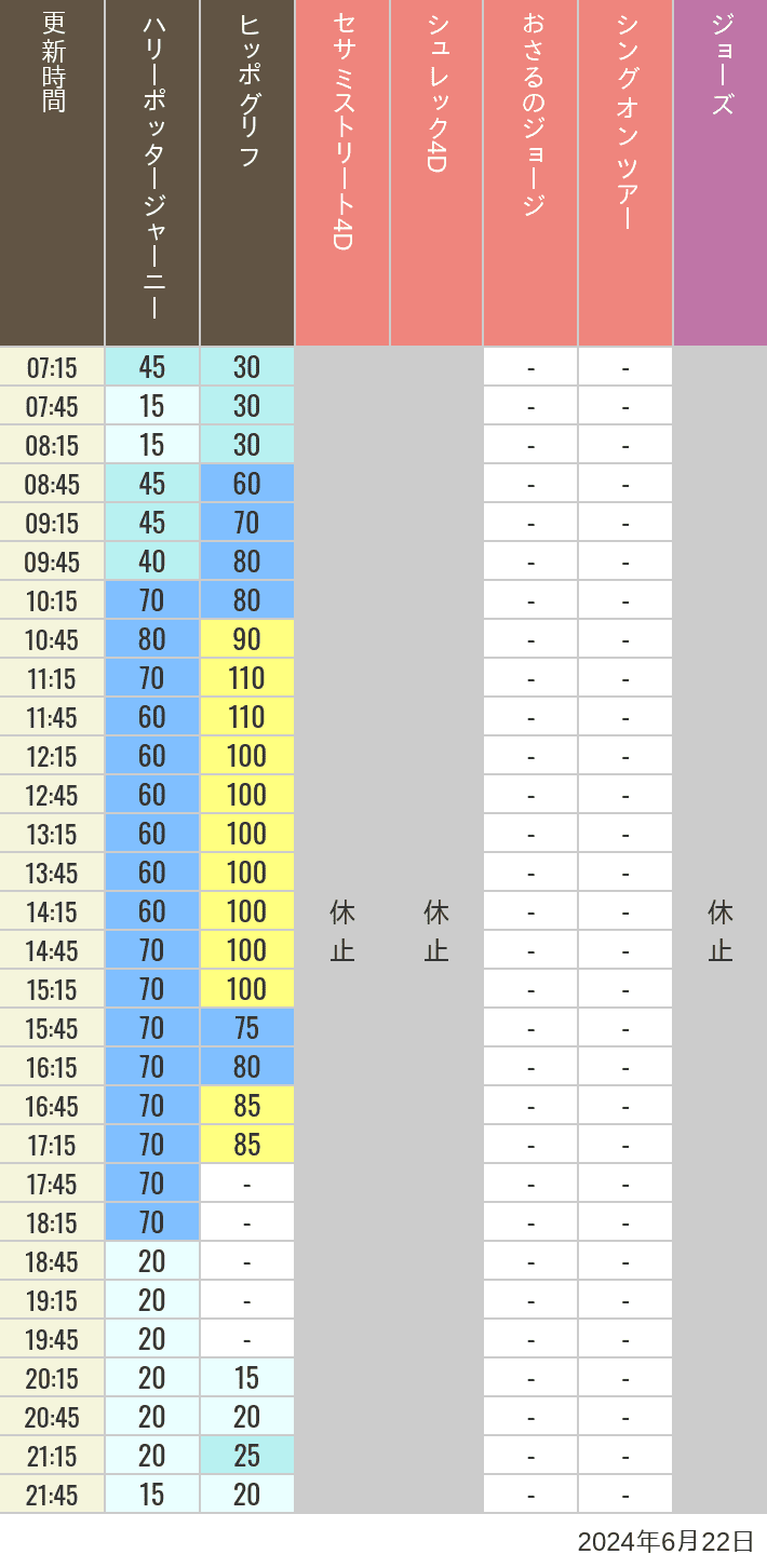 Table of wait times for Hippogriff, Sesame Street 4D, Shreks 4D,  Curious George, SING ON TOUR and JAWS on June 22, 2024, recorded by time from 7:00 am to 9:00 pm.