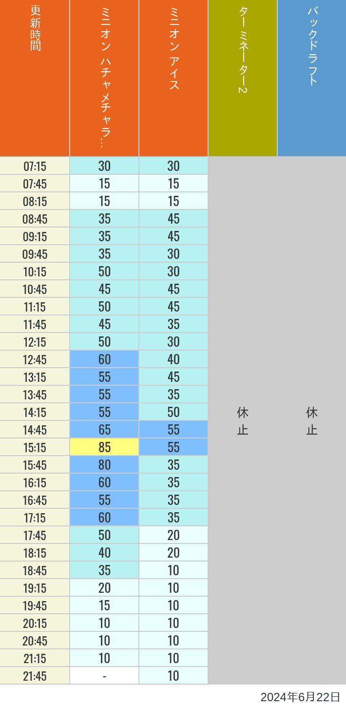 Table of wait times for Freeze Ray Sliders, Backdraft on June 22, 2024, recorded by time from 7:00 am to 9:00 pm.