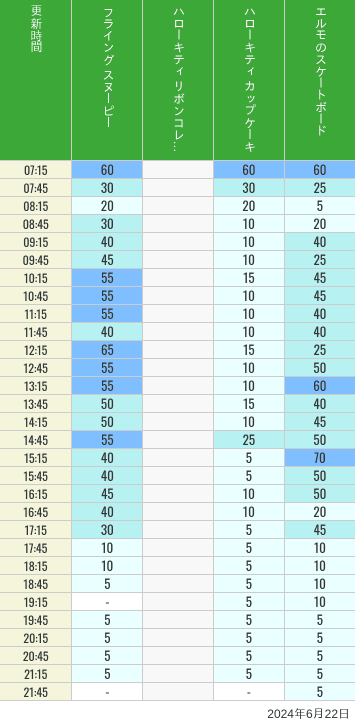 Table of wait times for Flying Snoopy, Hello Kitty Ribbon, Kittys Cupcake and Elmos Skateboard on June 22, 2024, recorded by time from 7:00 am to 9:00 pm.