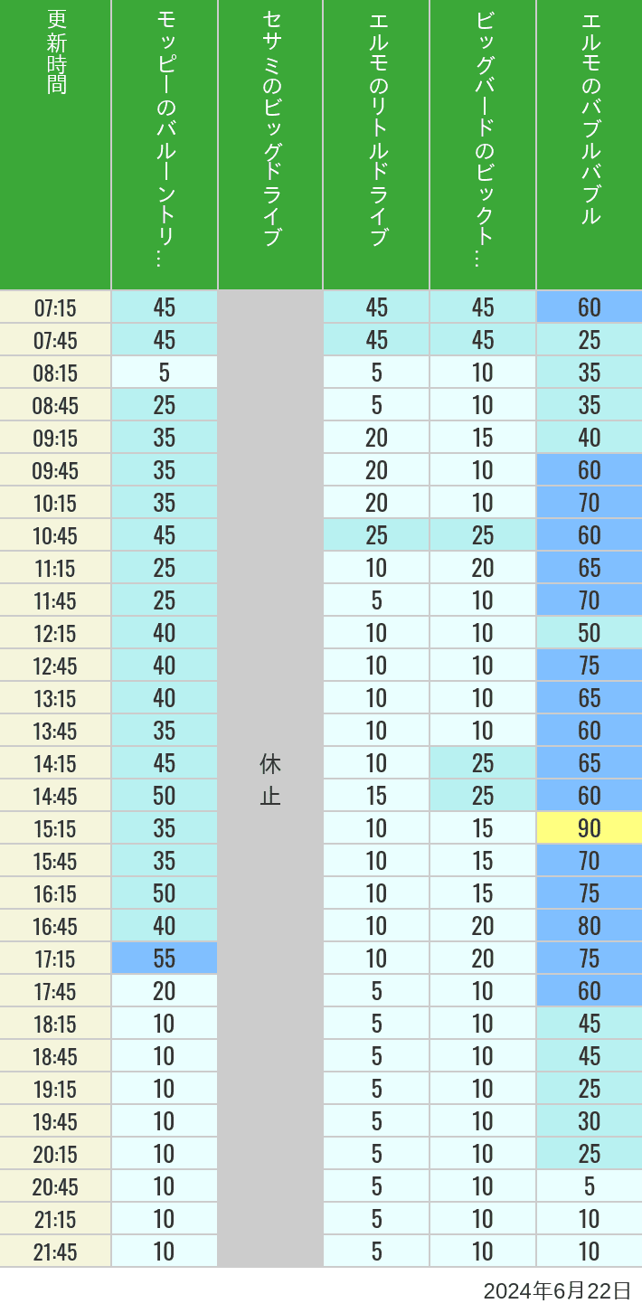 Table of wait times for Balloon Trip, Big Drive, Little Drive Big Top Circus and Elmos Bubble Bubble on June 22, 2024, recorded by time from 7:00 am to 9:00 pm.