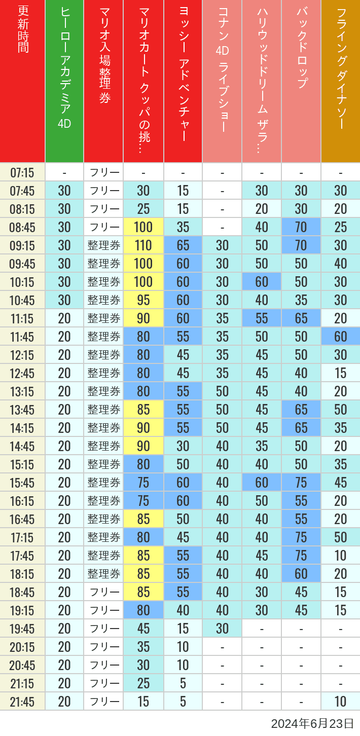 Table of wait times for Space Fantasy, Hollywood Dream, Backdrop, Flying Dinosaur, Jurassic Park, Minion, Harry Potter and Spider-Man on June 23, 2024, recorded by time from 7:00 am to 9:00 pm.