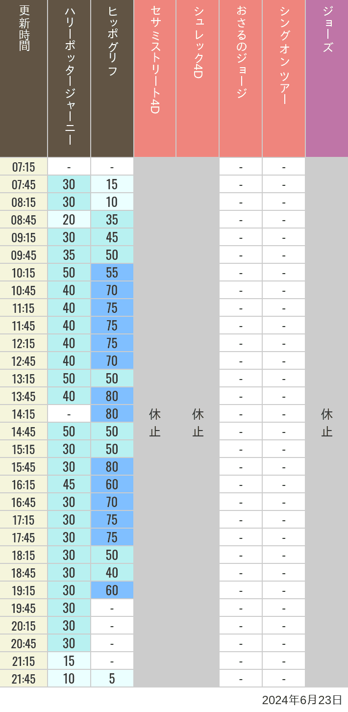 Table of wait times for Hippogriff, Sesame Street 4D, Shreks 4D,  Curious George, SING ON TOUR and JAWS on June 23, 2024, recorded by time from 7:00 am to 9:00 pm.