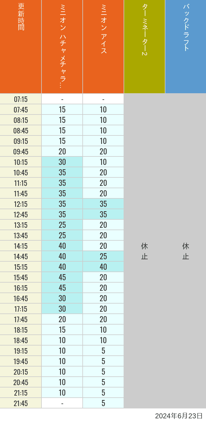 2024年6月23日（日）のミニオンアイス ターミネーター スタジオスヌーピー スタジオミニオン バックドラフトの待ち時間を7時から21時まで時間別に記録した表