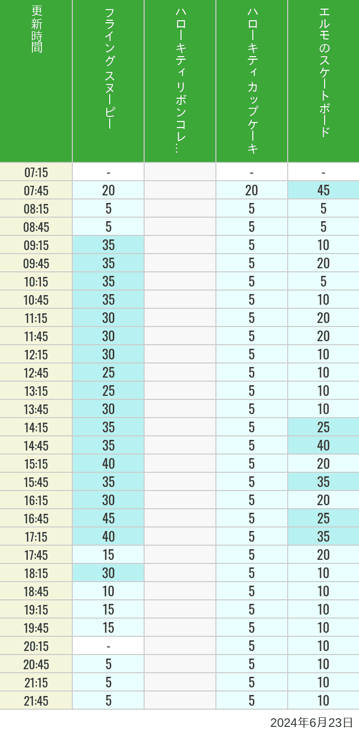 Table of wait times for Flying Snoopy, Hello Kitty Ribbon, Kittys Cupcake and Elmos Skateboard on June 23, 2024, recorded by time from 7:00 am to 9:00 pm.