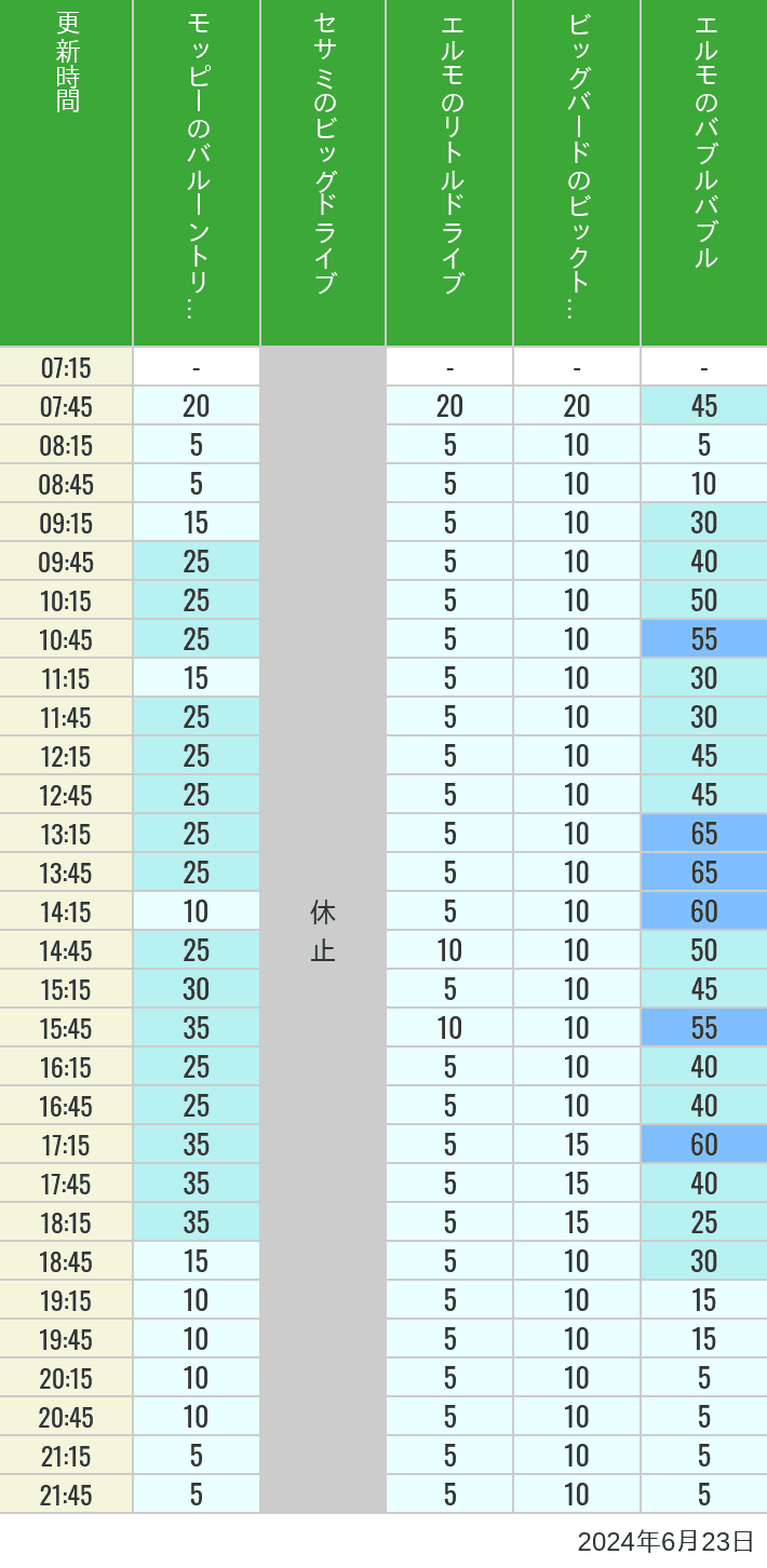 Table of wait times for Balloon Trip, Big Drive, Little Drive Big Top Circus and Elmos Bubble Bubble on June 23, 2024, recorded by time from 7:00 am to 9:00 pm.