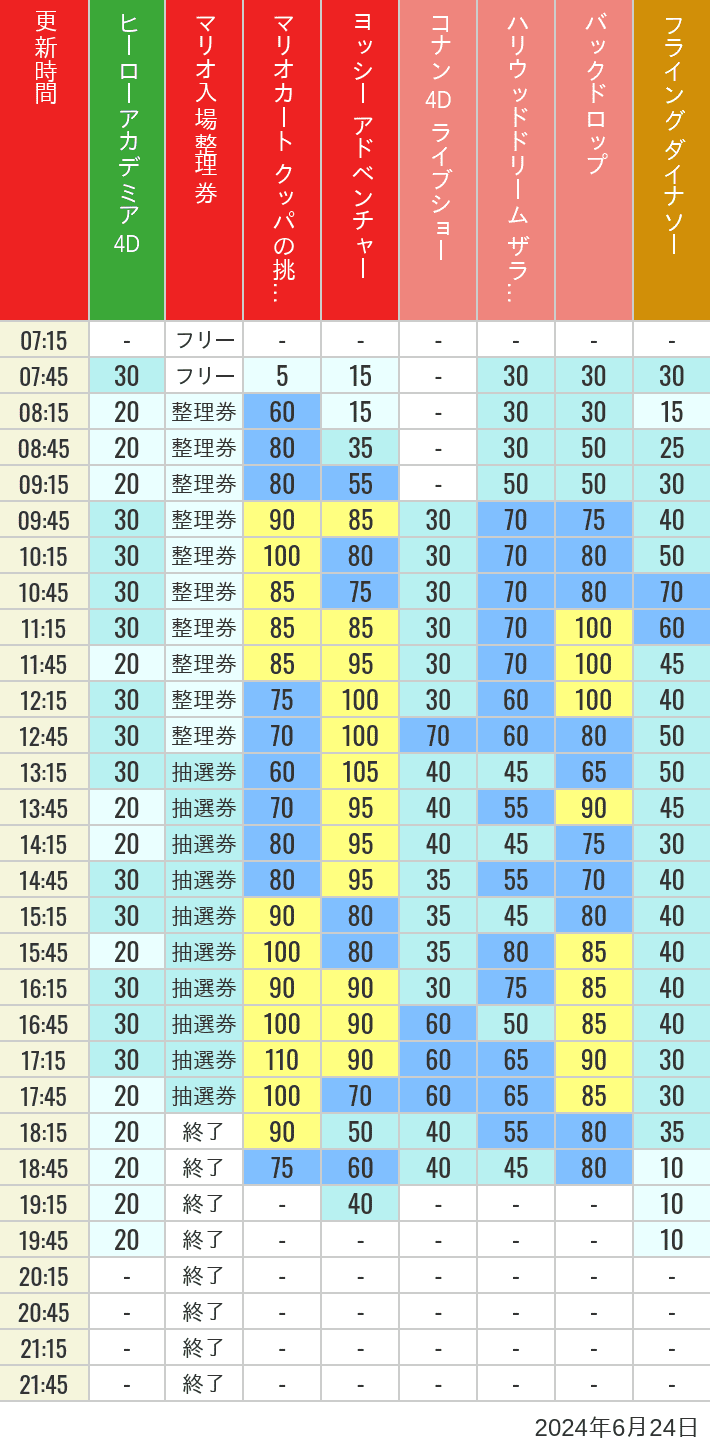 Table of wait times for Space Fantasy, Hollywood Dream, Backdrop, Flying Dinosaur, Jurassic Park, Minion, Harry Potter and Spider-Man on June 24, 2024, recorded by time from 7:00 am to 9:00 pm.