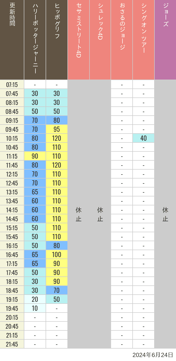 Table of wait times for Hippogriff, Sesame Street 4D, Shreks 4D,  Curious George, SING ON TOUR and JAWS on June 24, 2024, recorded by time from 7:00 am to 9:00 pm.