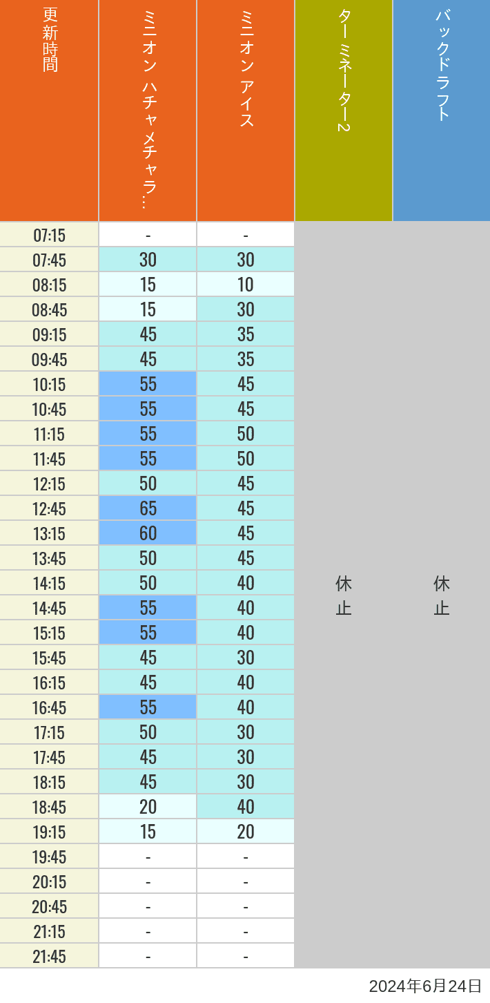 Table of wait times for Freeze Ray Sliders, Backdraft on June 24, 2024, recorded by time from 7:00 am to 9:00 pm.