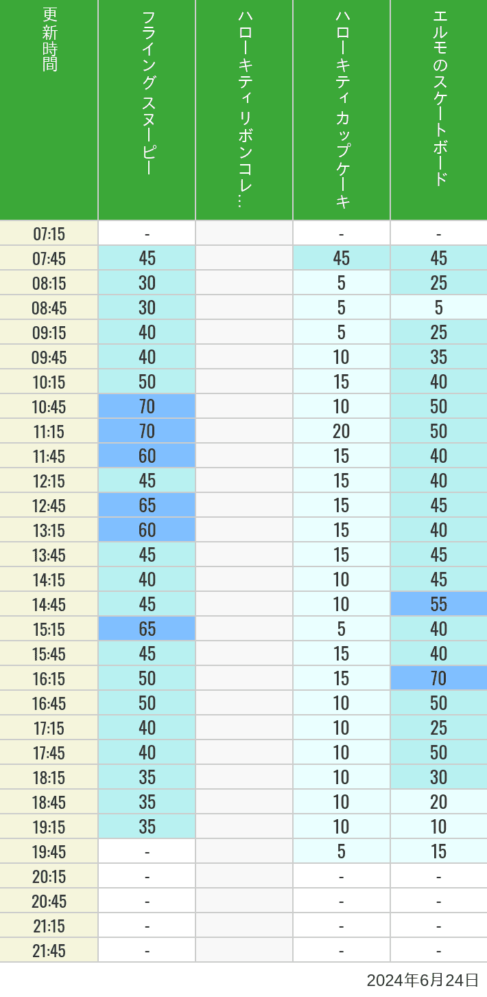 Table of wait times for Flying Snoopy, Hello Kitty Ribbon, Kittys Cupcake and Elmos Skateboard on June 24, 2024, recorded by time from 7:00 am to 9:00 pm.