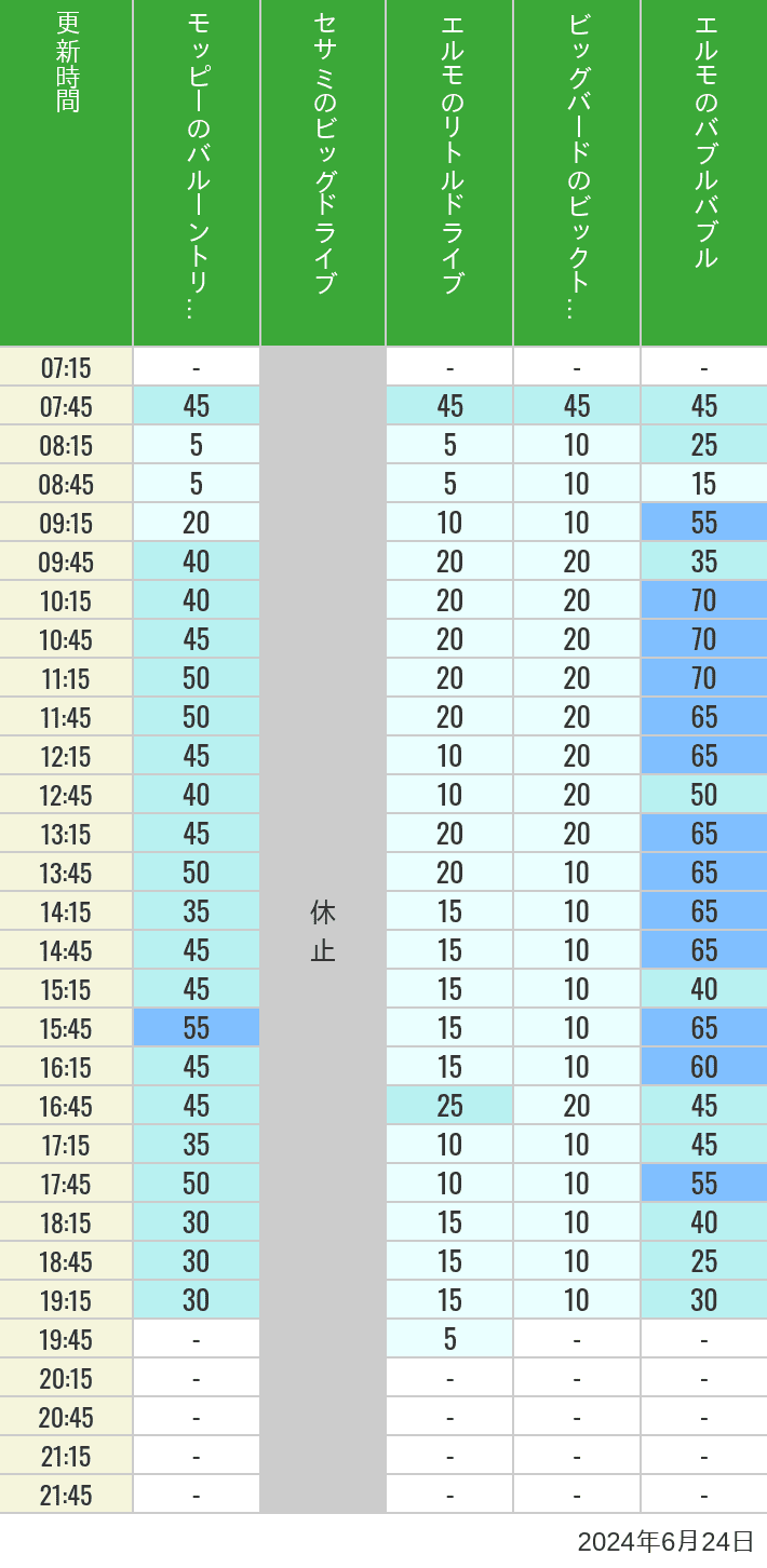 Table of wait times for Balloon Trip, Big Drive, Little Drive Big Top Circus and Elmos Bubble Bubble on June 24, 2024, recorded by time from 7:00 am to 9:00 pm.