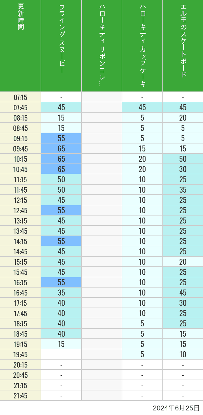 Table of wait times for Flying Snoopy, Hello Kitty Ribbon, Kittys Cupcake and Elmos Skateboard on June 25, 2024, recorded by time from 7:00 am to 9:00 pm.