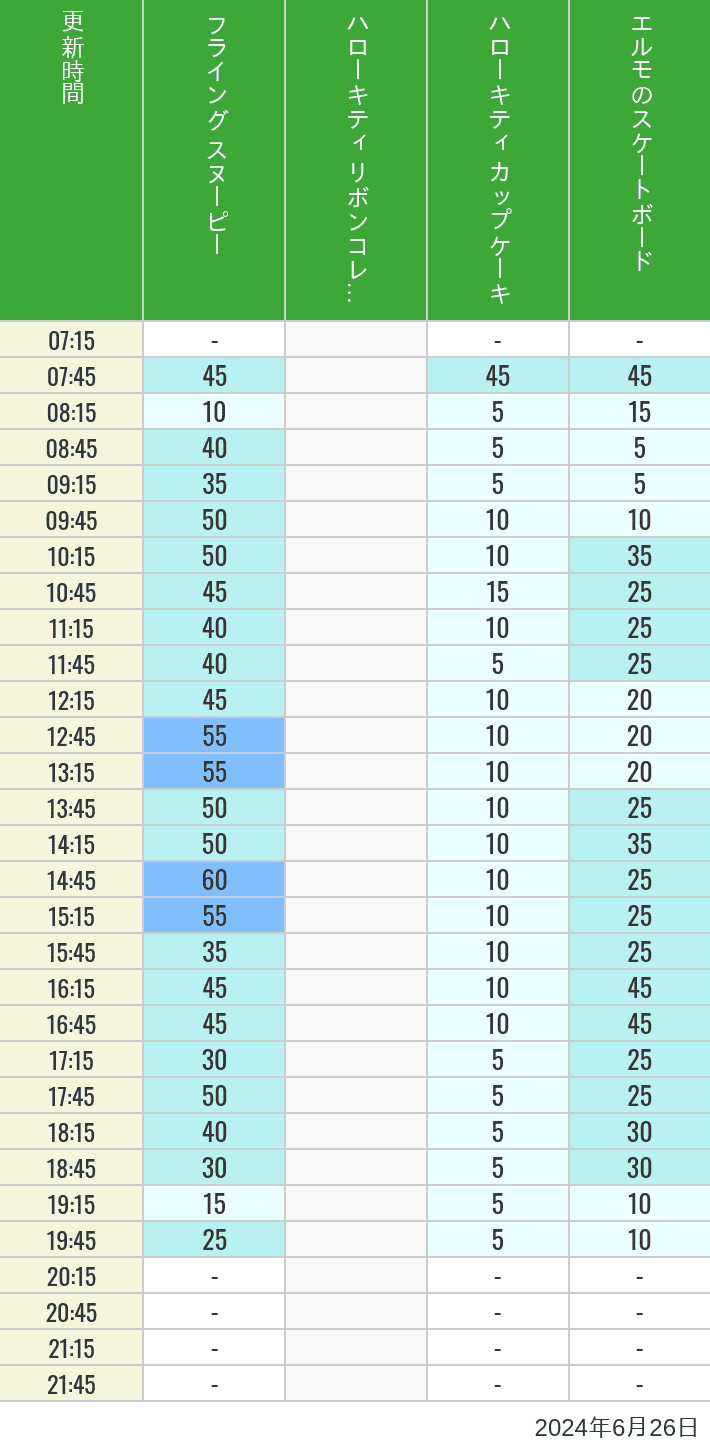 Table of wait times for Flying Snoopy, Hello Kitty Ribbon, Kittys Cupcake and Elmos Skateboard on June 26, 2024, recorded by time from 7:00 am to 9:00 pm.