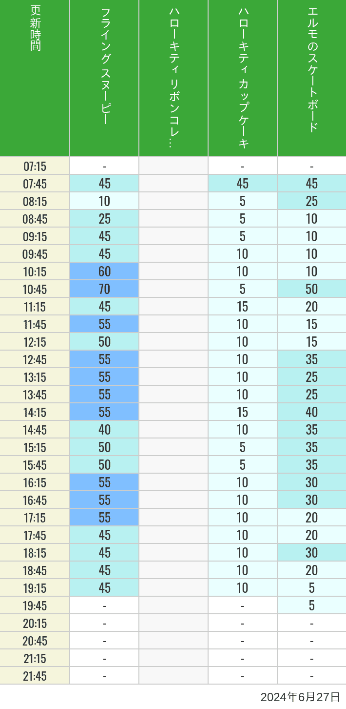Table of wait times for Flying Snoopy, Hello Kitty Ribbon, Kittys Cupcake and Elmos Skateboard on June 27, 2024, recorded by time from 7:00 am to 9:00 pm.