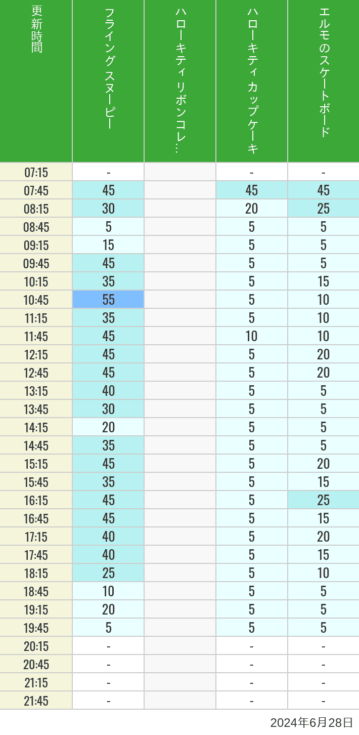 Table of wait times for Flying Snoopy, Hello Kitty Ribbon, Kittys Cupcake and Elmos Skateboard on June 28, 2024, recorded by time from 7:00 am to 9:00 pm.