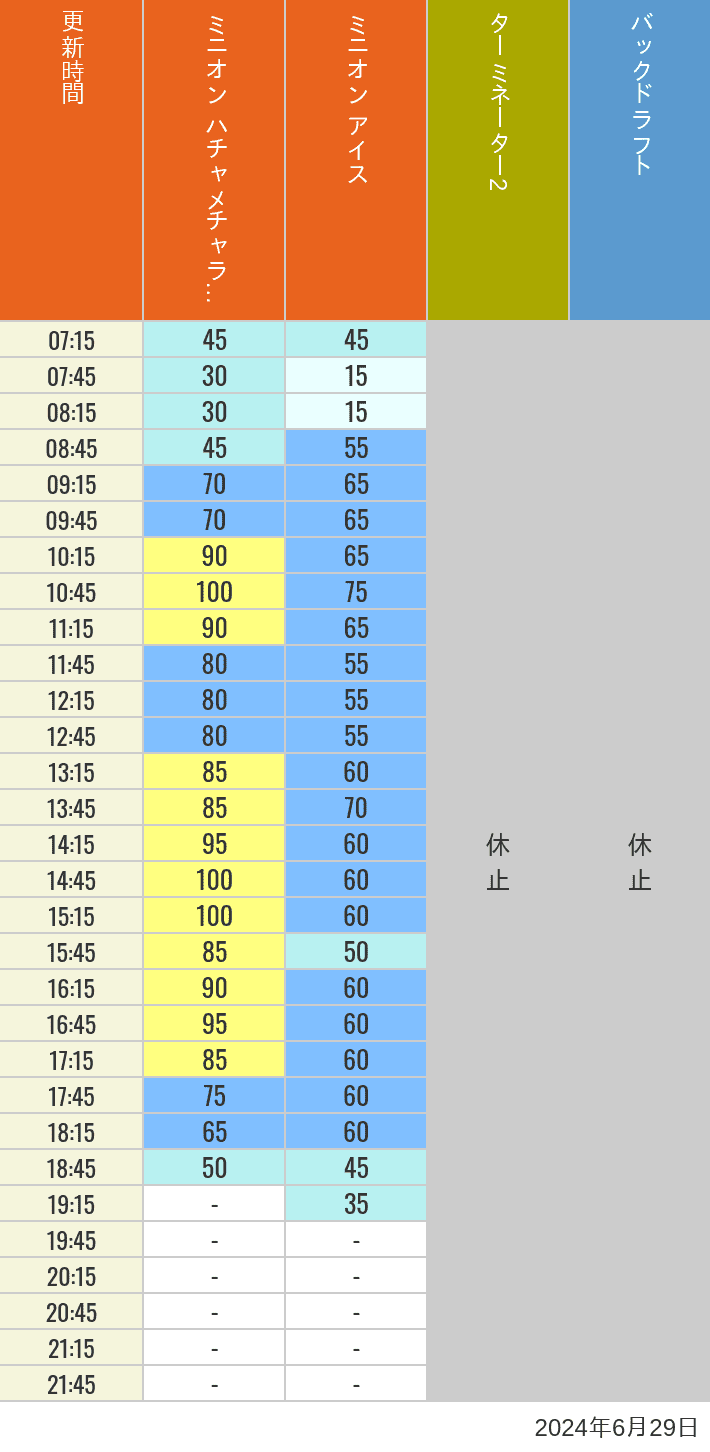 Table of wait times for Freeze Ray Sliders, Backdraft on June 29, 2024, recorded by time from 7:00 am to 9:00 pm.